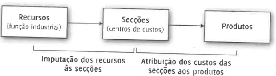 Figura 3: Fases do Método das Secções Homogéneas 