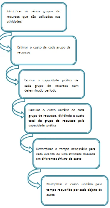 Figura 7: Fases de implementação do TDABC segundo Kaplan &amp; Anderson (2004) 