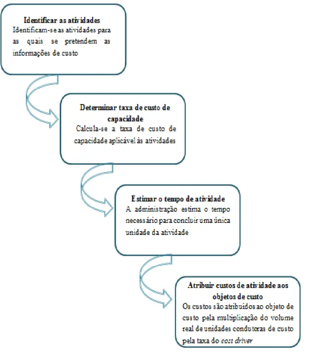 Figura 8: Processo de implementação do TDABC segundo Reddy et al. (2012) 