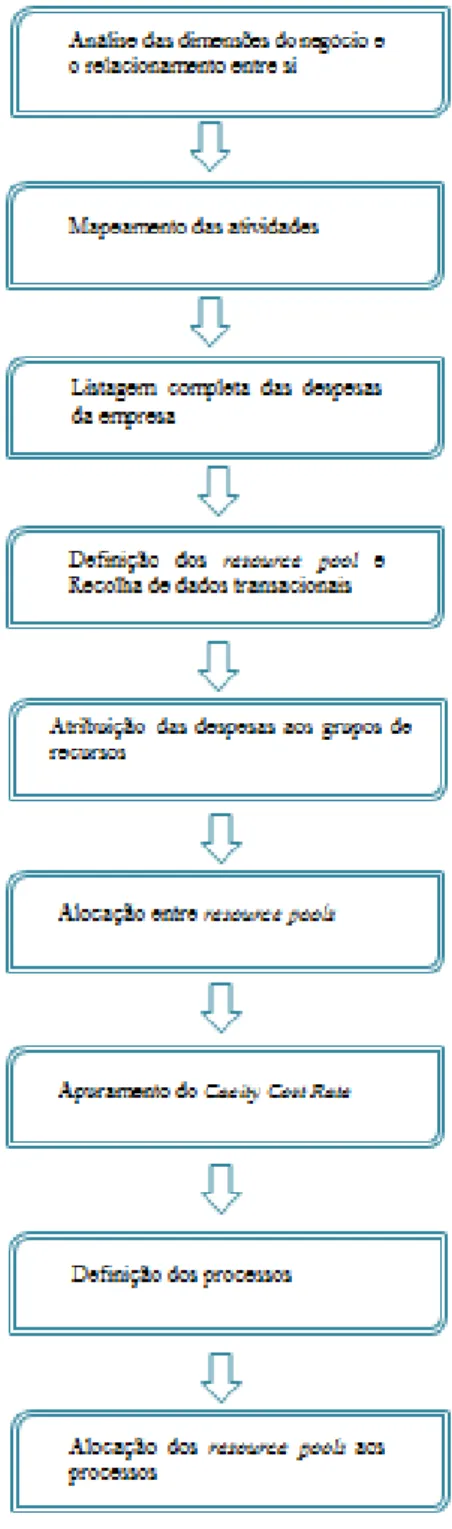 Figura 9: Fases de implementação do Sistema TDABC adotado por Jorge (2014) na  aplicação a uma empresa de serviços de transporte 