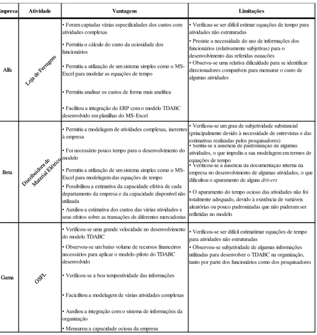 Figura 10: Quadro resumo do estudo de Souza et al. (2010)