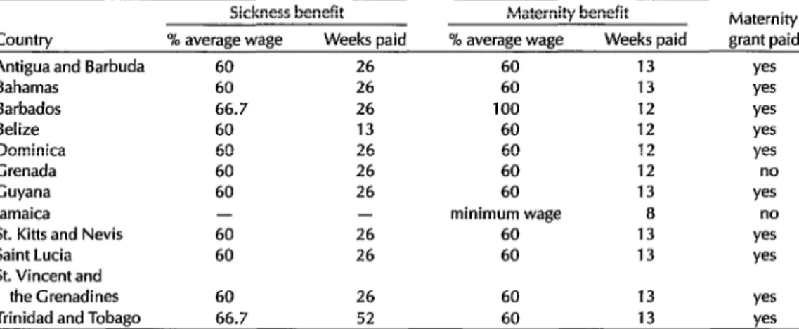 TABLE 1.  Cash  benefits  for  sickness  and  maternity  payable  by  social  security  in  some  countries  of  the  English-speaking  Caribbean