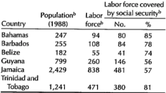 TABLE 2.  Population,  labor  force,  and  social  security  coverage  in  some  countries  of the  English-speaking  Caribbean.” 