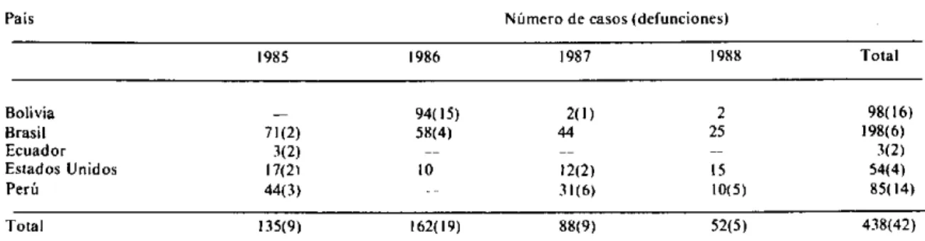 Cuadro 1.  Número  de casos  de  peste  y defunciones  en  las  Américas  1985-1988.