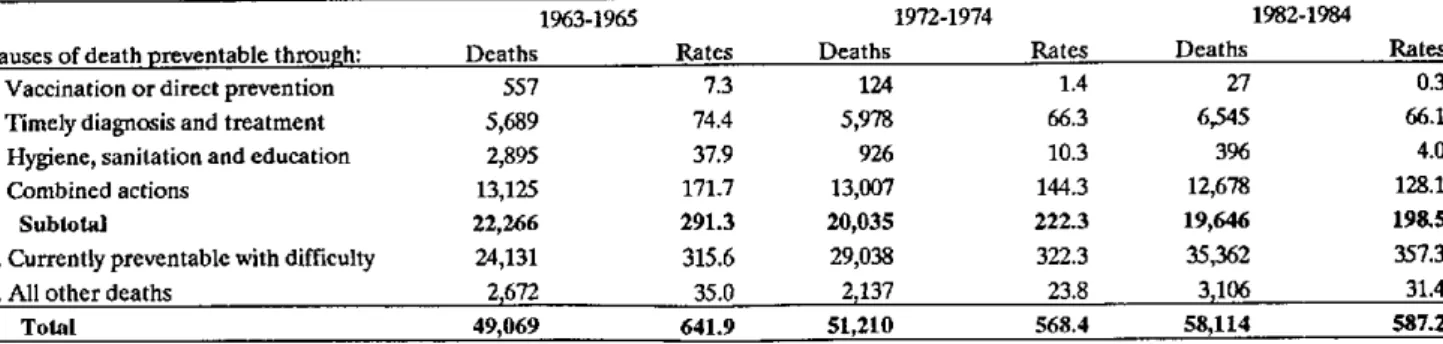Table  1.  Deaths and crude mortality rates per 100,000  population, annual averages  in three-year periods  1963-1965,  1972-1974  and 1982-1984.