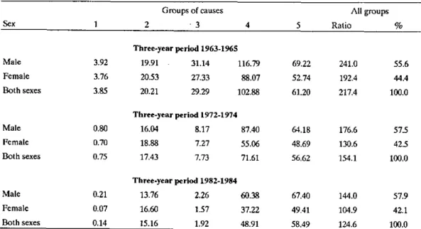 Table 6 summarizes  the changes  in the proportion of deaths  by age  groups  from one three-year  period to another and  clarifies Table  4, since the number  of deaths  of  infants  under  1 year  old  has  declined  by 73.3%  between  the  extreme  thre
