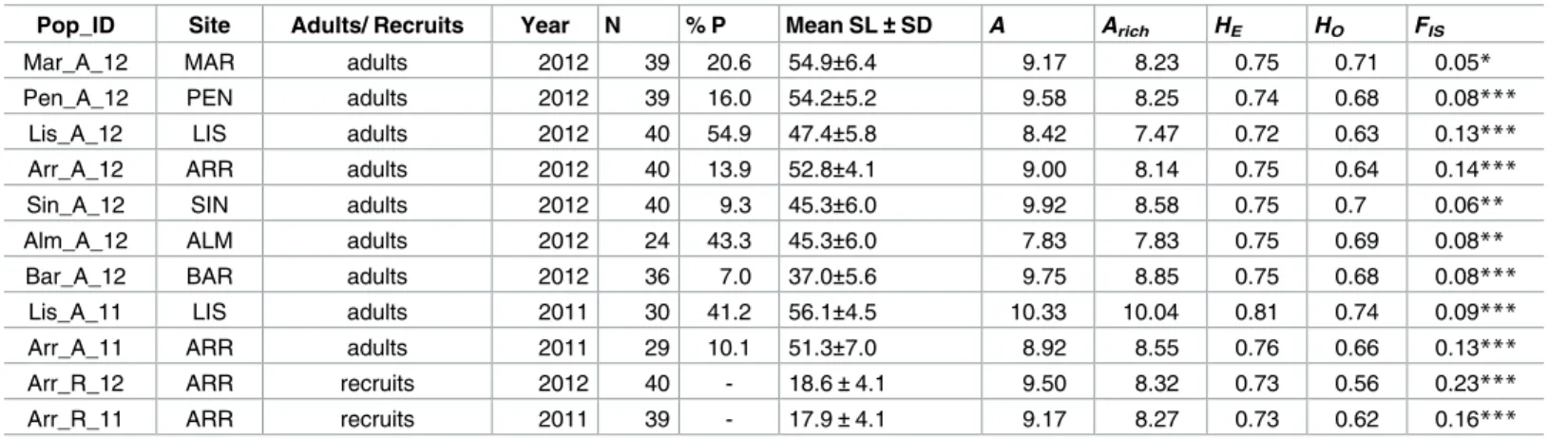 Table 1. Summary statistics of sampled adult and recruit populations from 2012 and 2011.