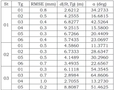 Table 2. Measurements of target precision expressed as root mean  square error (RMSE)