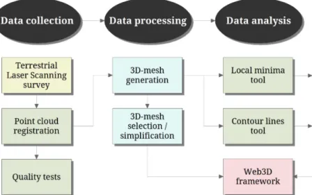 Fig. 8. Work flow showing all tasks from data collection to processing and analysis. 