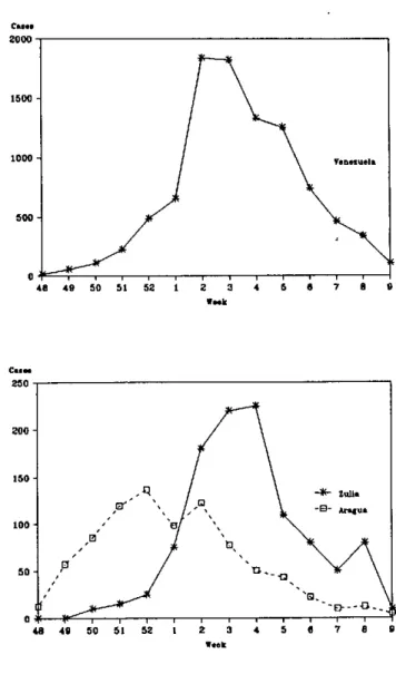 Figure 1. Dengue  cases  by  epidemiological  week.