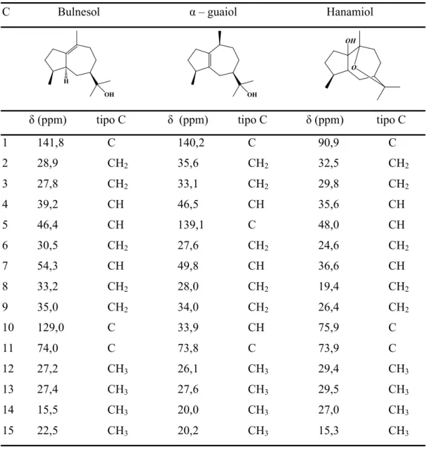 Tabela I-1: Desvios químicos (δ em ppm) dos sinais dos espectros de  13 C RMN para os  compostos Bulnesol, α – guaiol e Hanamiol