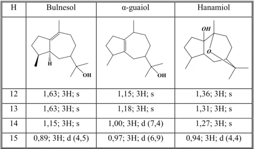 Tabela I-3: Desvios químicos (δ ppm) e multiplicidade dos sinais dos espectros de  