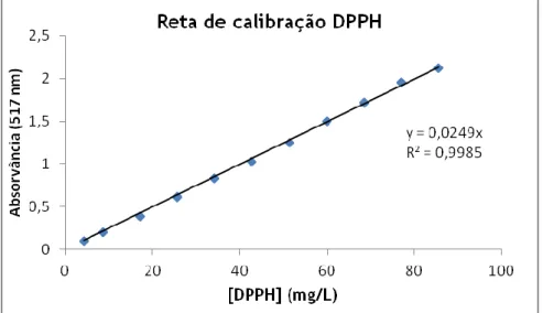 Figura 13 - Curva de calibração do DPPH. 
