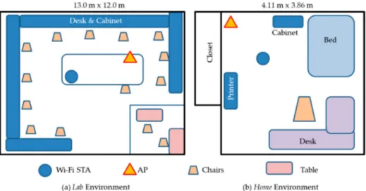 Figure 6. Schematic representation of testing environments as reported in SignFi [29].