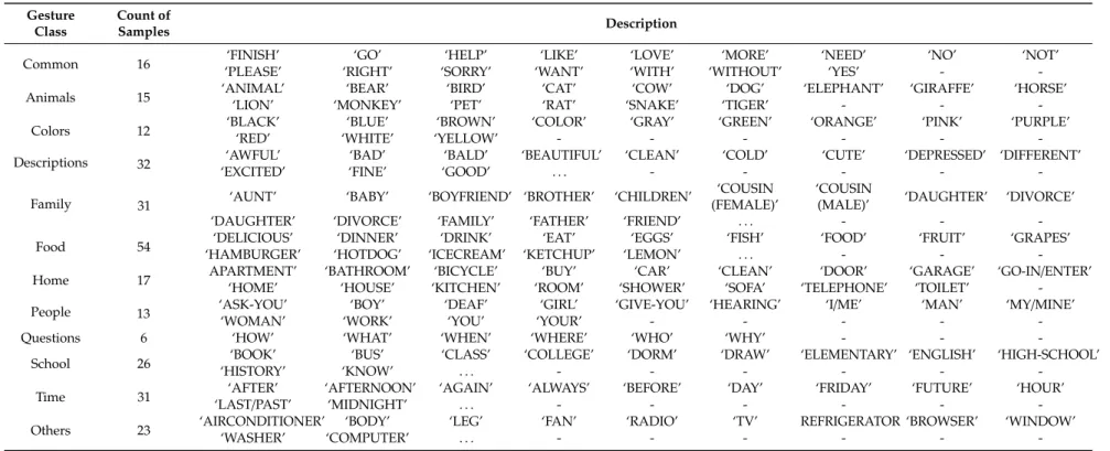 Table 1. Gesture class representation—part of the complete dataset [29].
