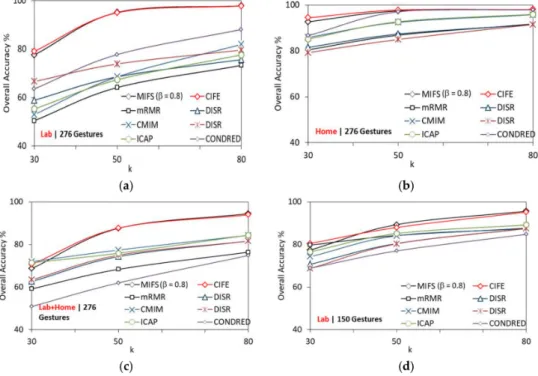 Figure 9. Comparison of feature selection algorithms with k (a) 276 gestures − lab dataset;