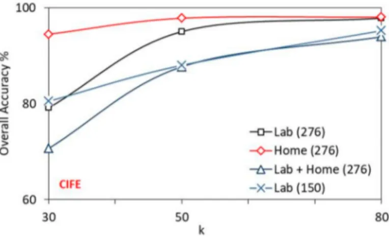 Figure 12 shows the comparison of overall recognition accuracy of CIFE algorithm with k on different datasets