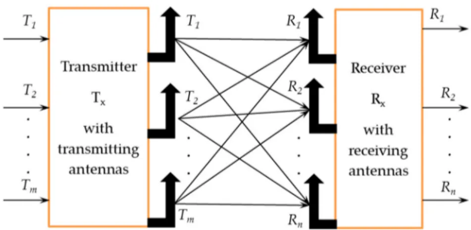 Figure 1. CSI representation of MIMO.