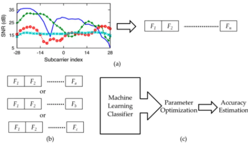 Figure 4 shows the detailed HOS-Re methodology adopted in the present work. Figure 4a shows that HOS extracts a set of third order cumulant features F n from raw CSI traces, as explained in Section 4.1