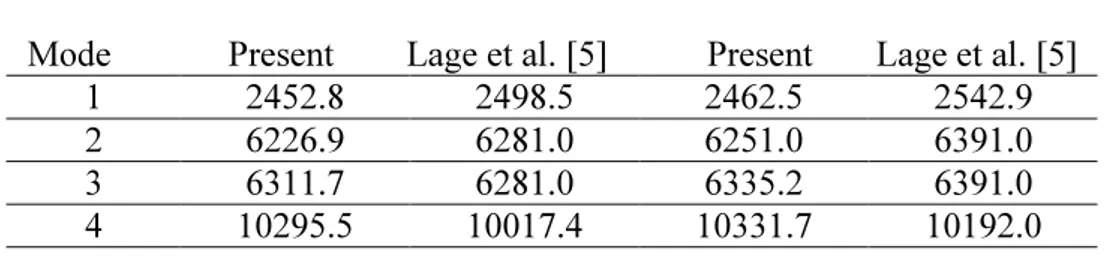 Table 1. Natural Frequenci es (rad/s): L=1 m ; H=0.04 m for B/F/F/B plate