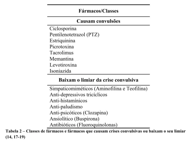 Tabela 2 – Classes de fármacos e fármacos que causam crises convulsivas ou baixam o seu limiar  (14, 17-19)