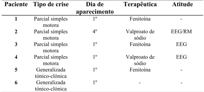 Tabela 5 - Dados relativos aos pacientes: tipo de crise apresentada, tempo de aparecimento,  terapêutica e atitude