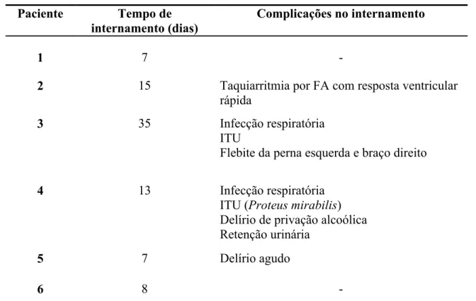Tabela 7 - Tempo de internamento e complicações; ITU – infecção do trato urinário