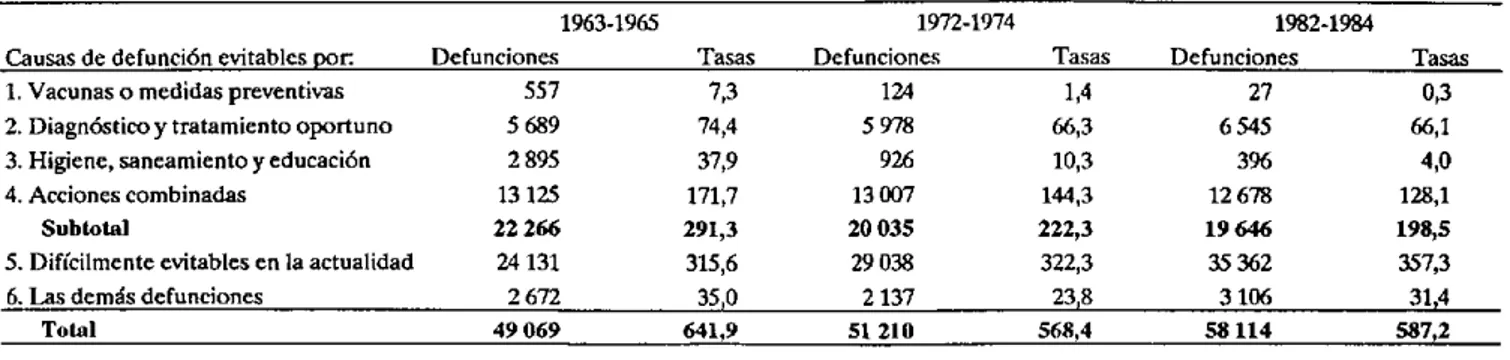 Cuadro 1.  Defunciones  y tasas crudas  de mortalidad  por 100.000  habitantes, promedios anuales  en trienios  1963-1965,  1972-1974  y 1982-1984.
