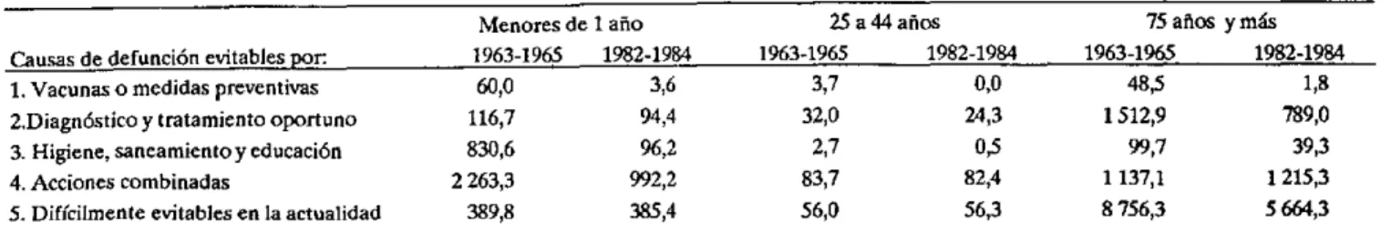 Cuadro 2. Tasas de mortalidad por 100.000  habitantes en  edades  seleccionadas,  trienios  1963-1965  y 1982-1984.