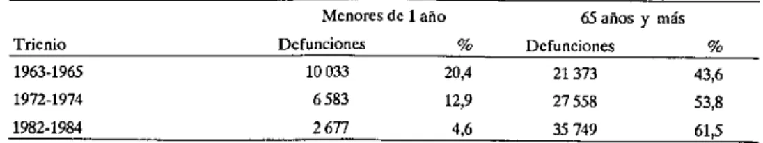 Cuadro 6.  Defunciones  de  menores de  1 año y  de 65 años  y  más y  porcentaje  que  representa del total de  muertes en todas  las  edades.