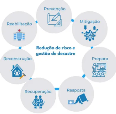 Figura 3 — Fases para redução do risco e gestão do desastre 