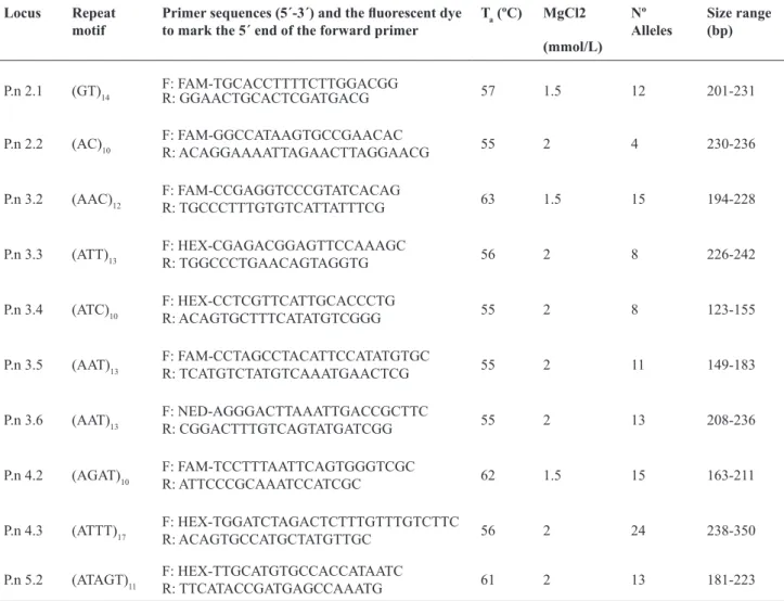 Table 1. Characterization of ten microsatellite loci for Pinna nobilis.