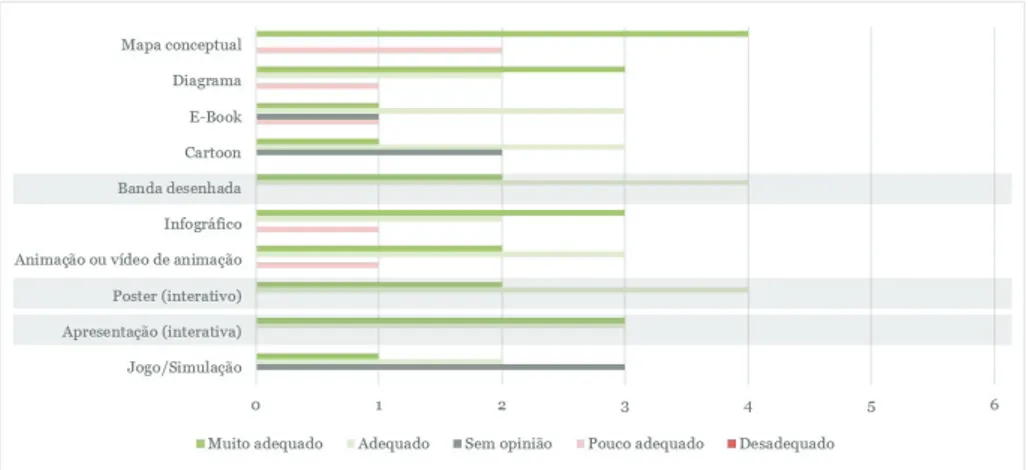 Gráfico 5 Perceção dos professores quanto à adequação das tipologias de RED para  a consolidação de temáticas curriculares (n=6)