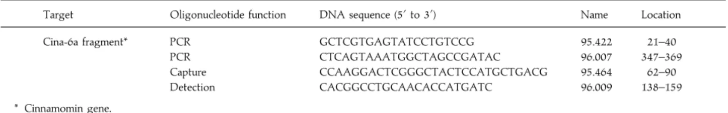Table 3. Primers and probes used in the amplification reaction and detection system