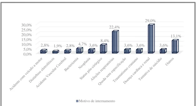 Gráfico 1 - Distribuição das respostas dos inquiridos quanto ao motivo de internamento do doente na UCI  (N=107) 