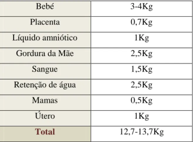 Tabela 1.2 – Aumento médio de peso no final da gravidez. Fonte: Tinoco, 2010 (2) 