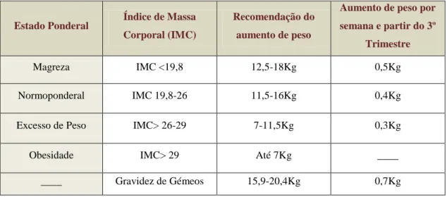 Tabela 1.3 – Guia para o aumento de peso durante a gravidez. Fonte: Associação Portuguesa  de Nutricionistas, 2011 (21) 