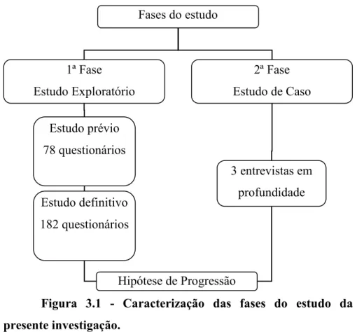 Figura  3.1  -  Caracterização  das  fases  do  estudo  da  presente investigação. 