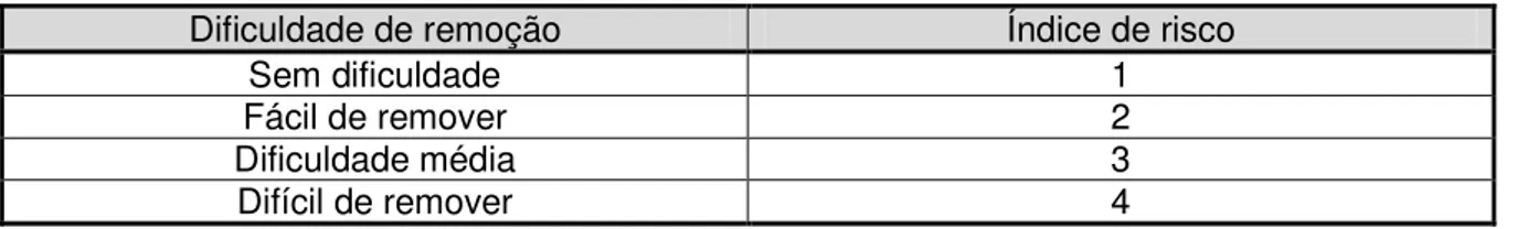 Tabela 2.8- Índices de risco de dificuldade de remoção do produto 