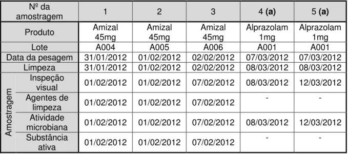 Tabela 4.2- Datas da utilização, limpeza e amostragem da câmara de pesagem  Nº da 