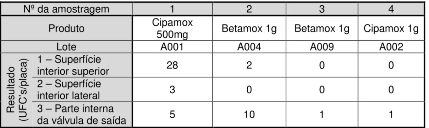 Tabela 5.6- Resultados da contagem de UFC’s/placa das amostras do misturador em bin,  para determinação da atividade microbiana
