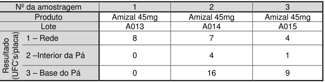 Tabela  5.8-  Resultados  da  contagem  de  UFC’s/placa  das  amostras  da  máquina  de  revestimento, para determinação da atividade microbiana