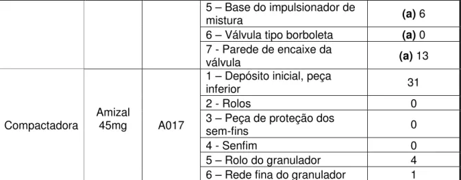 Tabela 5.10- Síntese dos desvios ao limite analítico análise de atividade microbiana: 