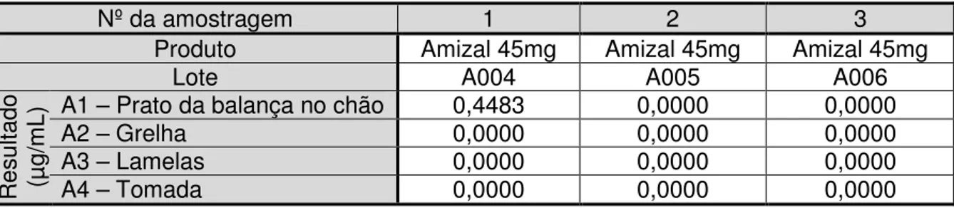 Tabela  5.12-  Resultados  do  teor  de  idebenona  das  amostras  da  câmara  de  pesagem,  calculados através da fórmula A4  