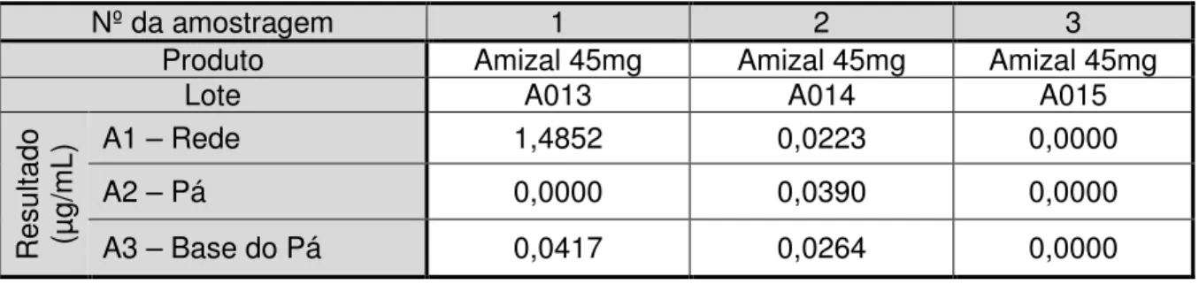 Tabela  5.13-  Resultados  do  teor  de  idebenona  das  amostras  da  máquina  de  revestimento, calculados através da fórmula A4  