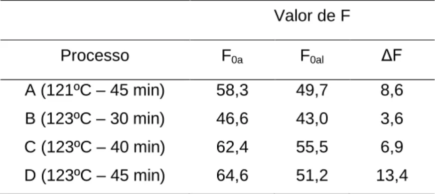 Tabela 4.1 – Valor de F para os processos de esterilização (A, B, C e D). Sendo F 0a  – F  do autoclave e F 0al  - F do alimento