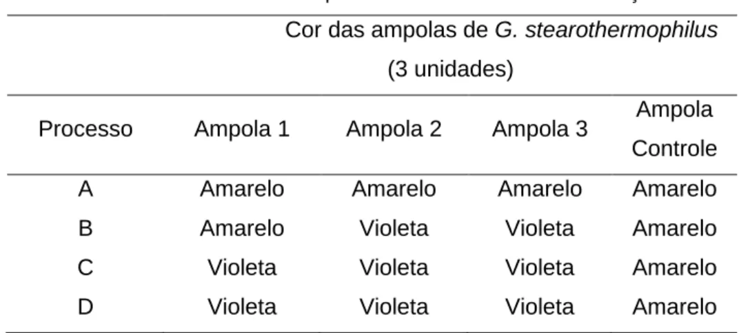 Tabela 4.2 - Ampolas bioindicadores de esterilização. 