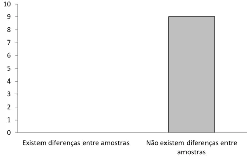 Figura 4.4 – Resultados da prova triangular. 