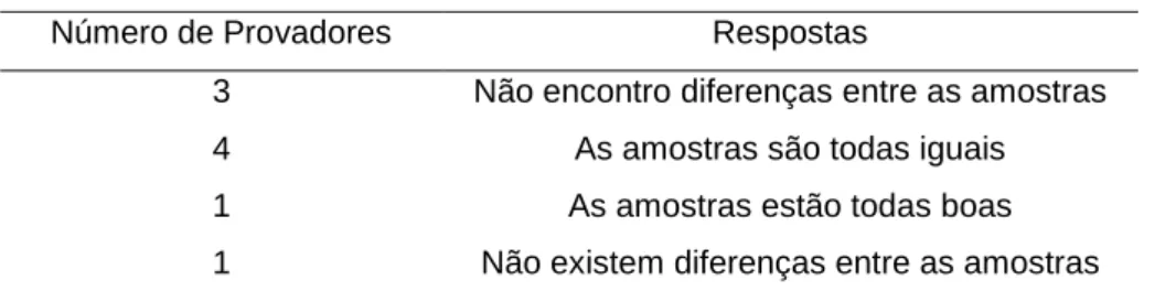 Tabela 4.3 – Respostas dos provadores à prova triangular realizada às amostras. 