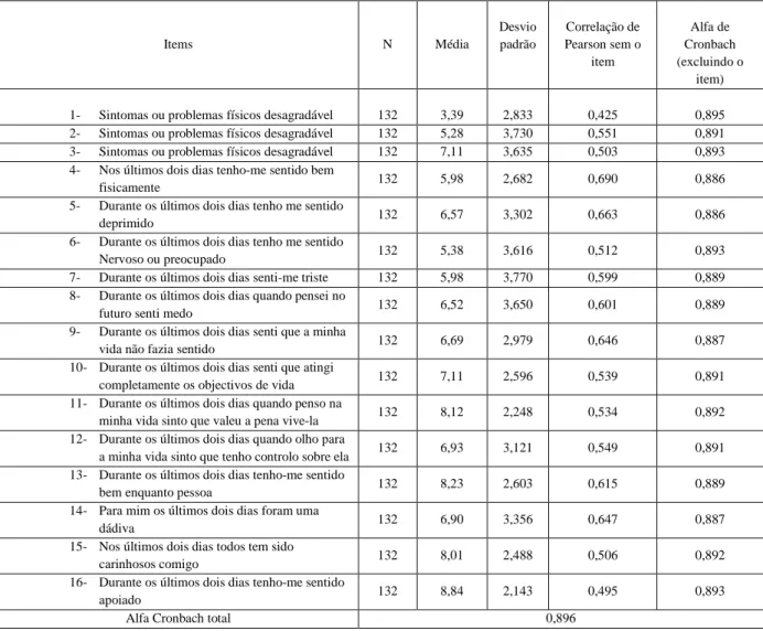 Tabela  5  –  Estatísticas  de  homogeneidade  dos  itens  e  coeficientes  de  consistência  interna  (Alfa de Cronbach)  Items  N  Média  Desvio padrão  Correlação de  Pearson sem o  item  Alfa de  Cronbach  (excluindo o  item) 